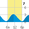 Meadowville tide chart for Sunday, March 7, 2021