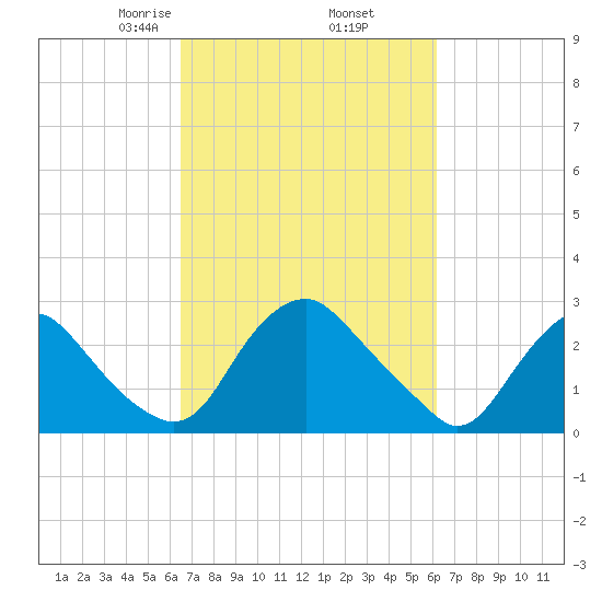 Meadowville tide chart for Monday, March 8, 2021