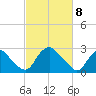 Meadowville tide chart for Monday, March 8, 2021
