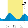 Meadowville tide chart for Saturday, April 17, 2021