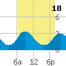 Meadowville tide chart for Sunday, April 18, 2021