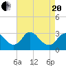 Meadowville tide chart for Tuesday, April 20, 2021