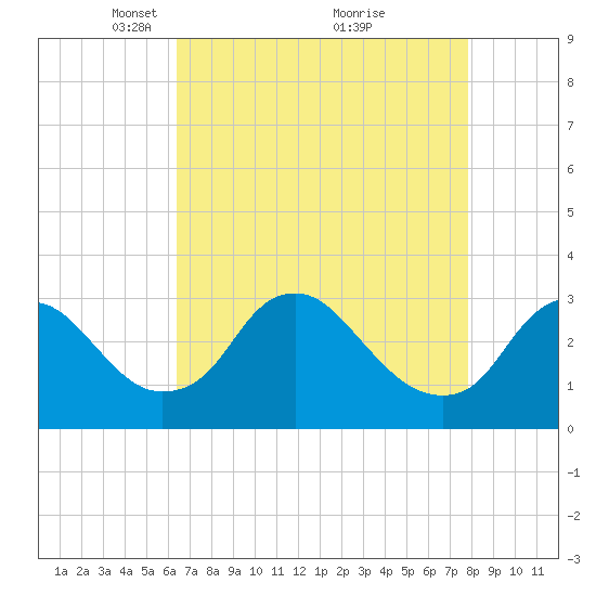 Meadowville tide chart for Wednesday, April 21, 2021