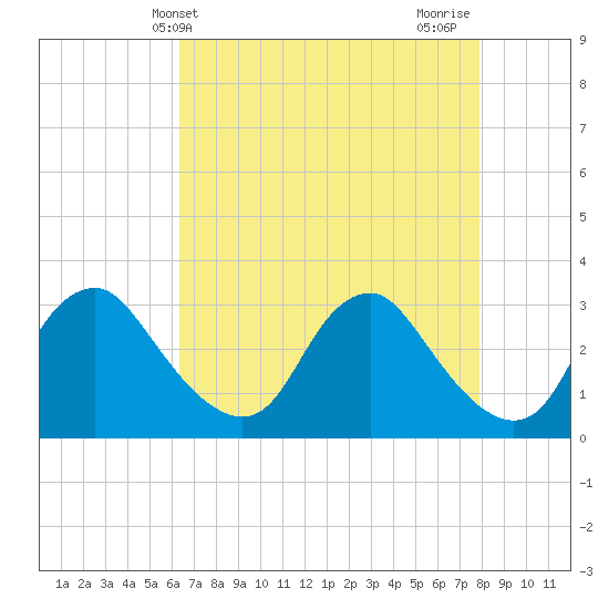 Meadowville tide chart for Saturday, April 24, 2021