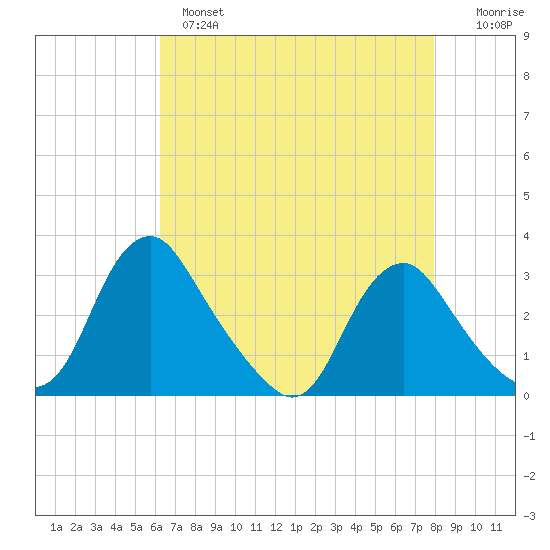 Meadowville tide chart for Wednesday, April 28, 2021
