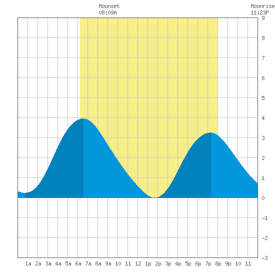 Meadowville tide chart for Thursday, April 29, 2021