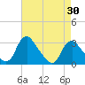 Meadowville tide chart for Friday, April 30, 2021
