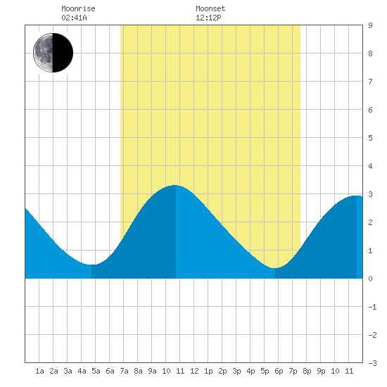 Meadowville tide chart for Sunday, April 4, 2021