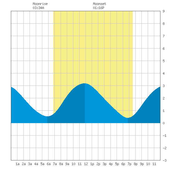 Meadowville tide chart for Monday, April 5, 2021