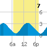 Meadowville tide chart for Wednesday, April 7, 2021