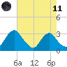 Meadowville tide chart for Tuesday, May 11, 2021