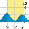 Meadowville tide chart for Wednesday, May 12, 2021