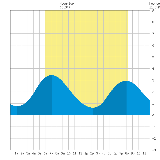 Meadowville tide chart for Saturday, May 15, 2021