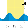 Meadowville tide chart for Sunday, May 16, 2021