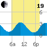 Meadowville tide chart for Wednesday, May 19, 2021