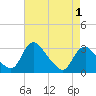 Meadowville tide chart for Saturday, May 1, 2021