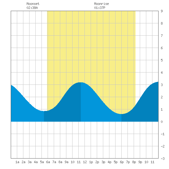 Meadowville tide chart for Thursday, May 20, 2021