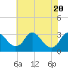 Meadowville tide chart for Thursday, May 20, 2021