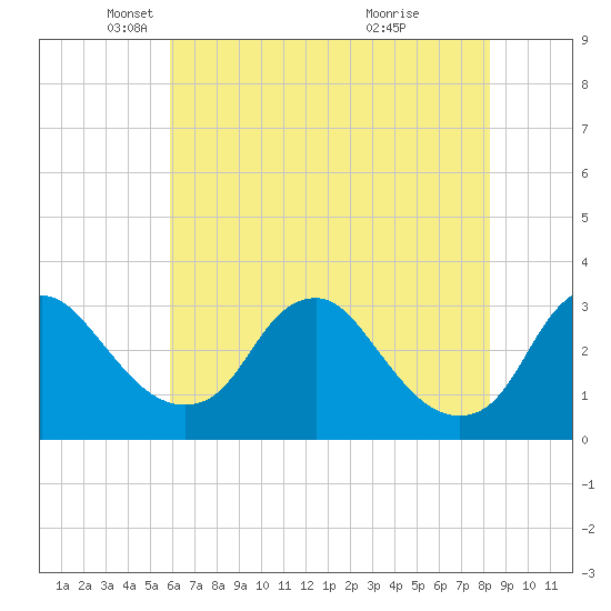 Meadowville tide chart for Friday, May 21, 2021