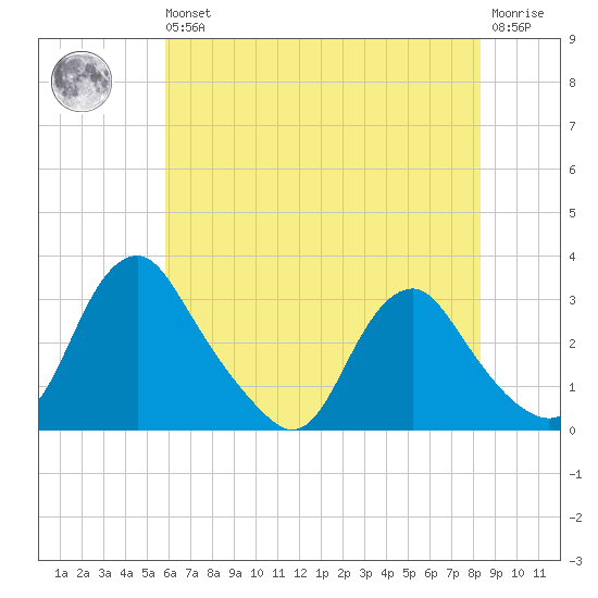 Meadowville tide chart for Wednesday, May 26, 2021