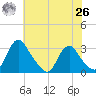 Meadowville tide chart for Wednesday, May 26, 2021