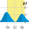 Meadowville tide chart for Thursday, May 27, 2021