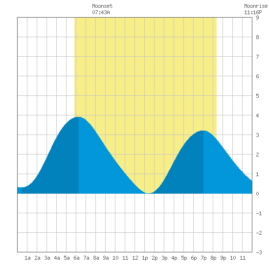 Meadowville tide chart for Friday, May 28, 2021
