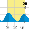 Meadowville tide chart for Saturday, May 29, 2021