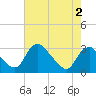 Meadowville tide chart for Sunday, May 2, 2021