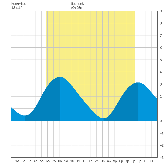 Meadowville tide chart for Sunday, May 30, 2021