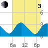 Meadowville tide chart for Monday, May 3, 2021