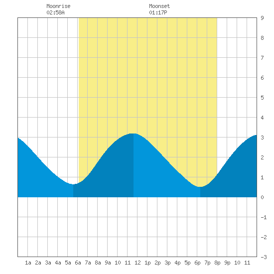 Meadowville tide chart for Tuesday, May 4, 2021