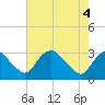 Meadowville tide chart for Tuesday, May 4, 2021