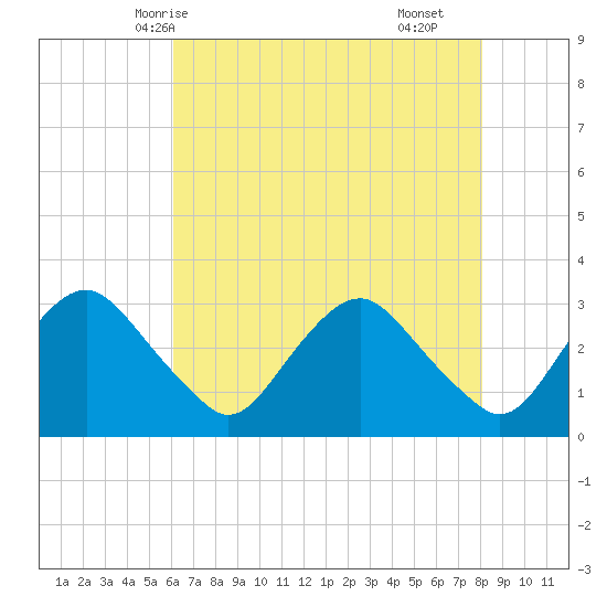 Meadowville tide chart for Friday, May 7, 2021