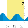Meadowville tide chart for Friday, May 7, 2021