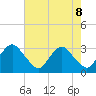 Meadowville tide chart for Saturday, May 8, 2021