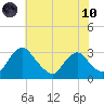 Meadowville tide chart for Thursday, June 10, 2021