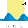 Meadowville tide chart for Monday, June 14, 2021