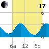 Meadowville tide chart for Thursday, June 17, 2021