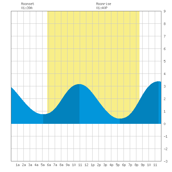 Meadowville tide chart for Friday, June 18, 2021