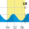 Meadowville tide chart for Friday, June 18, 2021