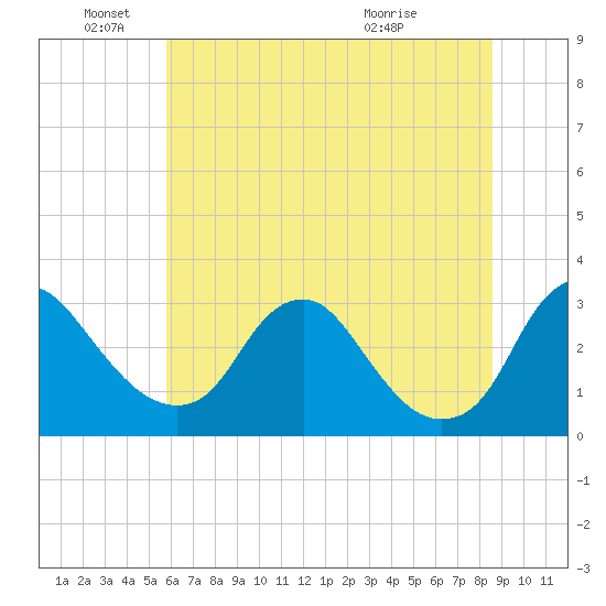 Meadowville tide chart for Saturday, June 19, 2021