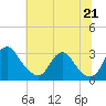 Meadowville tide chart for Monday, June 21, 2021