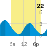 Meadowville tide chart for Tuesday, June 22, 2021