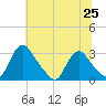 Meadowville tide chart for Friday, June 25, 2021