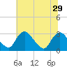 Meadowville tide chart for Tuesday, June 29, 2021