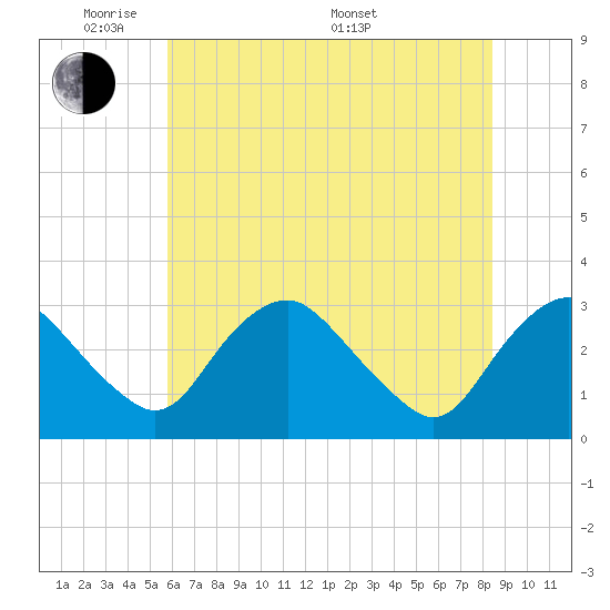 Meadowville tide chart for Wednesday, June 2, 2021