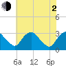 Meadowville tide chart for Wednesday, June 2, 2021