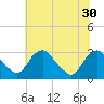 Meadowville tide chart for Wednesday, June 30, 2021