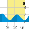 Meadowville tide chart for Saturday, June 5, 2021